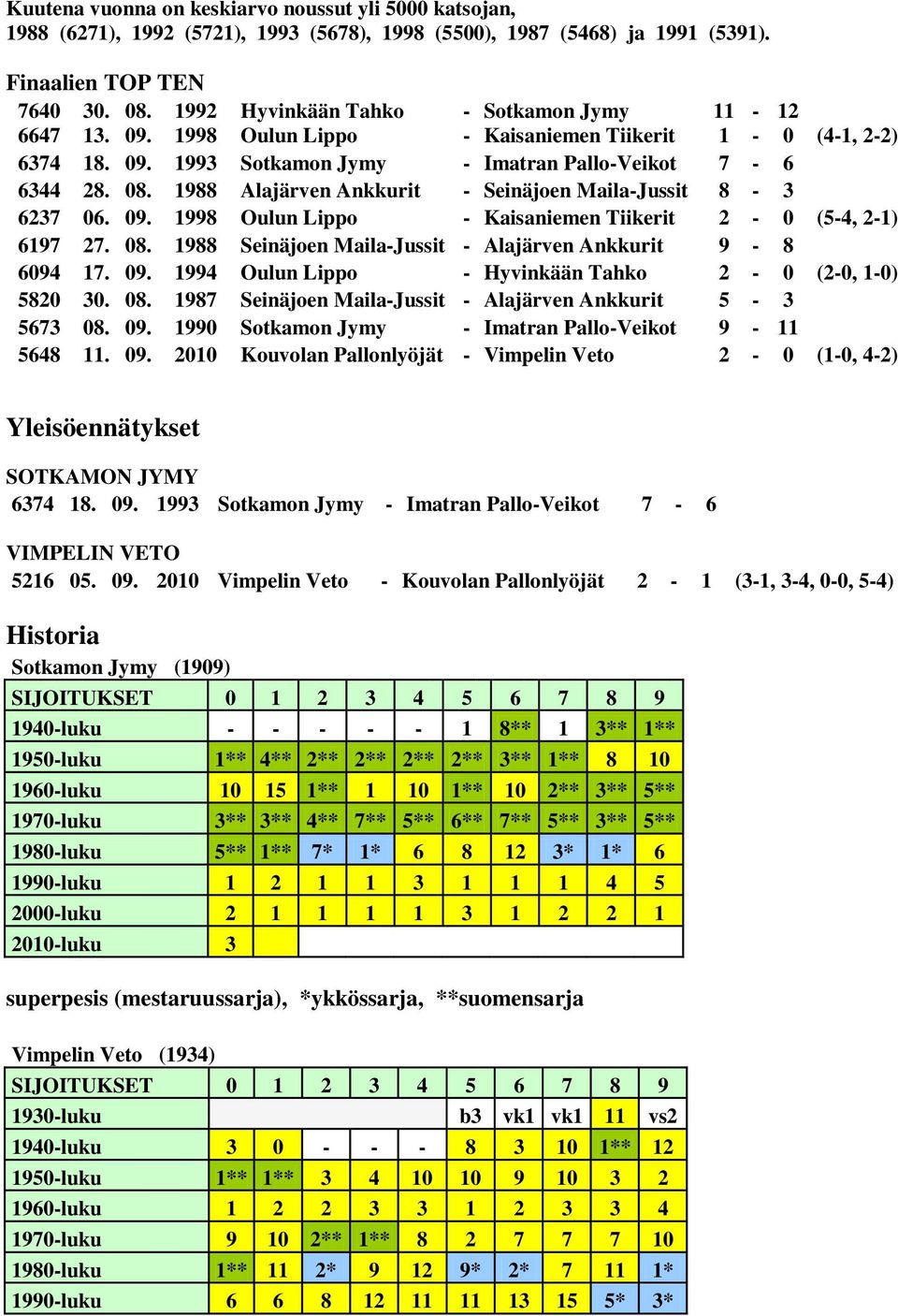1988 Alajärven Ankkurit - Seinäjoen Maila-Jussit 8-3 6237 06. 09. 1998 Oulun Lippo - Kaisaniemen Tiikerit 2-0 (5-4, 2-1) 6197 27. 08. 1988 Seinäjoen Maila-Jussit - Alajärven Ankkurit 9-8 6094 17. 09. 1994 Oulun Lippo - Hyvinkään Tahko 2-0 (2-0, 1-0) 5820 30.