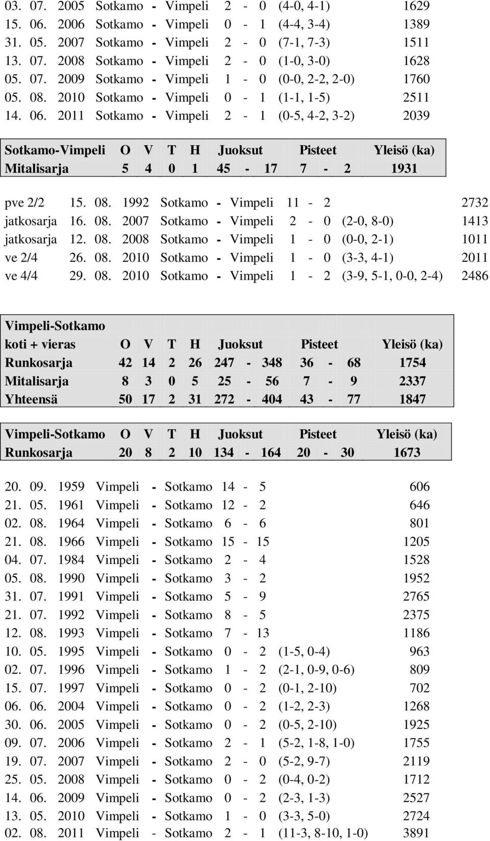 2011 Sotkamo - Vimpeli 2-1 (0-5, 4-2, 3-2) 2039 Sotkamo-Vimpeli O V T H Juoksut Pisteet Yleisö (ka) Mitalisarja 5 4 0 1 45-17 7-2 1931 pve 2/2 15. 08. 1992 Sotkamo - Vimpeli 11-2 2732 jatkosarja 16.