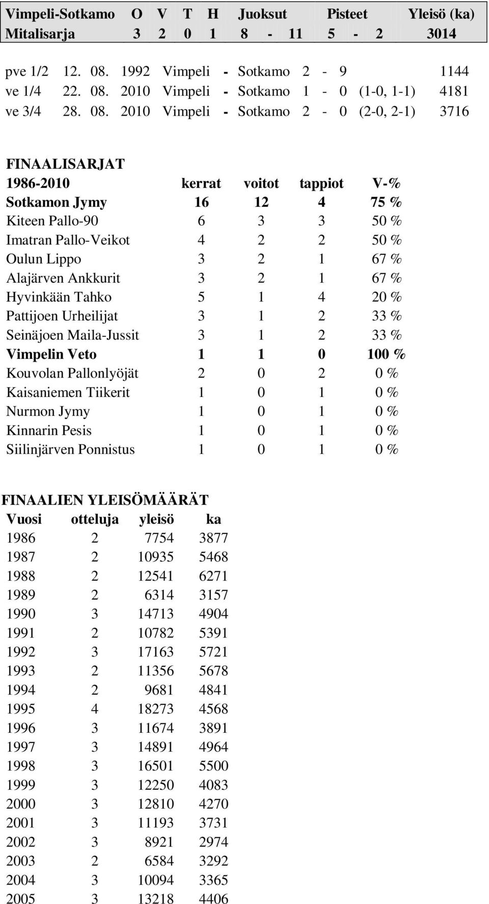 1 67 % Alajärven Ankkurit 3 2 1 67 % Hyvinkään Tahko 5 1 4 20 % Pattijoen Urheilijat 3 1 2 33 % Seinäjoen Maila-Jussit 3 1 2 33 % Vimpelin Veto 1 1 0 100 % Kouvolan Pallonlyöjät 2 0 2 0 % Kaisaniemen