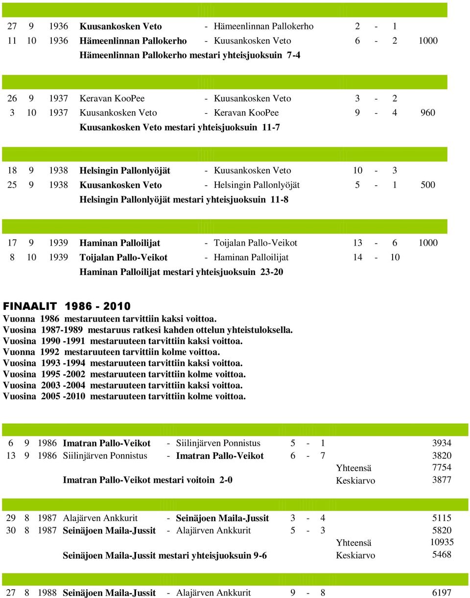 Kuusankosken Veto - Helsingin Pallonlyöjät 5-1 500 Helsingin Pallonlyöjät mestari yhteisjuoksuin 11-8 17 9 1939 Haminan Palloilijat - Toijalan Pallo-Veikot 13-6 1000 8 10 1939 Toijalan Pallo-Veikot -