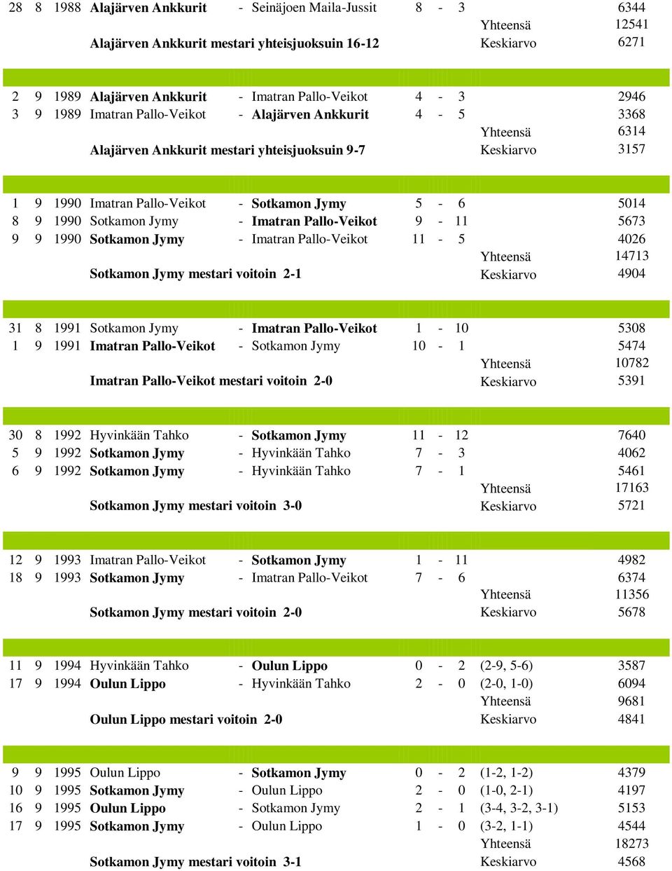 1990 Sotkamon Jymy - Imatran Pallo-Veikot 9-11 5673 9 9 1990 Sotkamon Jymy - Imatran Pallo-Veikot 11-5 4026 Yhteensä 14713 Sotkamon Jymy mestari voitoin 2-1 Keskiarvo 4904 31 8 1991 Sotkamon Jymy -