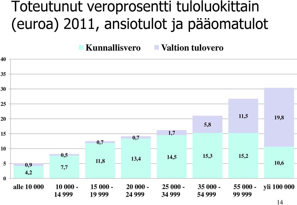 000 10 000-14 999 0,7 11,8 15 000-19 999 0,7 1,7 5,8 13,4 14,5 15,3 15,2 20