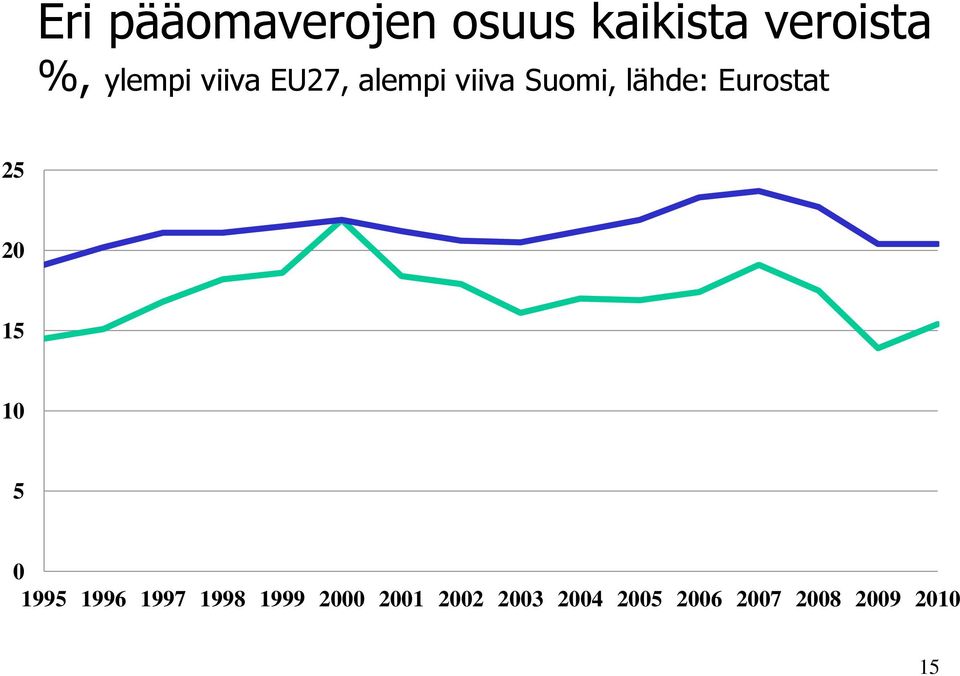 Eurostat 25 20 15 10 5 0 1995 1996 1997 1998 1999
