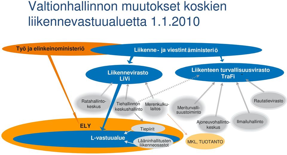 turvallisuusvirasto - TraFi Tiehallinnon keskushallinto Meriturvallisuustoiminto Ratahallintokeskus