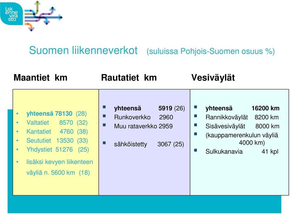 liikenteen väyliä n.