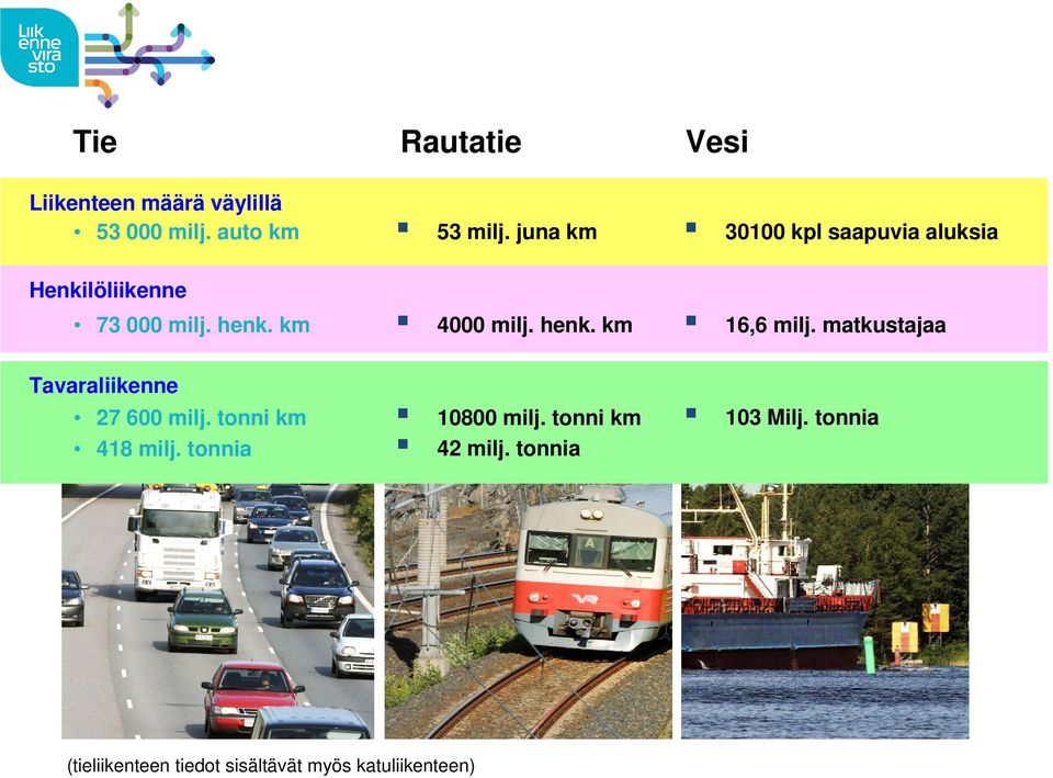 henk. km 16,6 milj. matkustajaa Tavaraliikenne 27 600 milj. tonni km 418 milj.