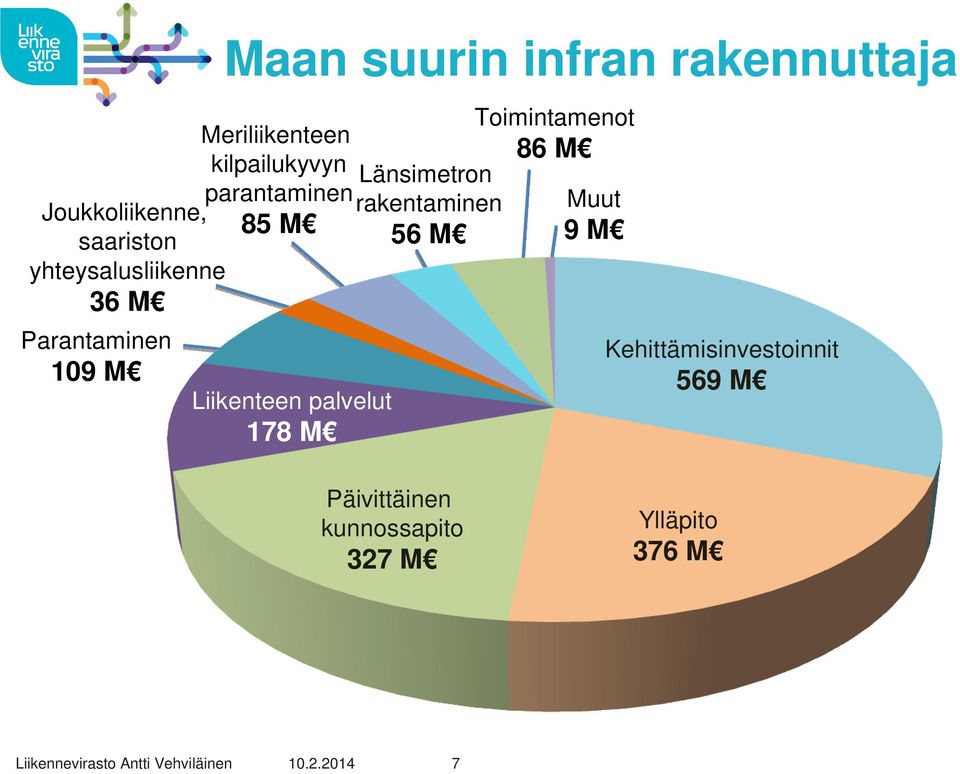 palvelut 178 M rakentaminen 56 M Toimintamenot 86 M Muut 9 M Kehittämisinvestoinnit 569