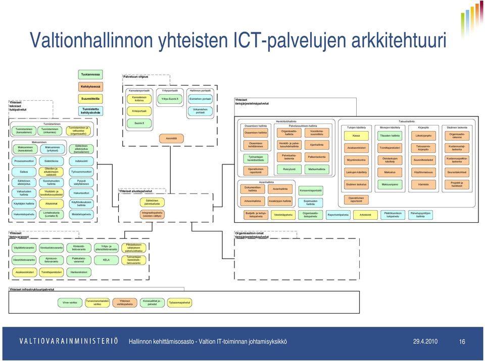 fi Esimiehen portaali Virkamiehen portaali Yhteiset tietojärjestelmäpalvelut Tunnistaminen (kansalainen) Tunnistaminen Tunnistaminen (virkamies) Tunnistaminen ja valtuustus (organisaatio) Suomi.