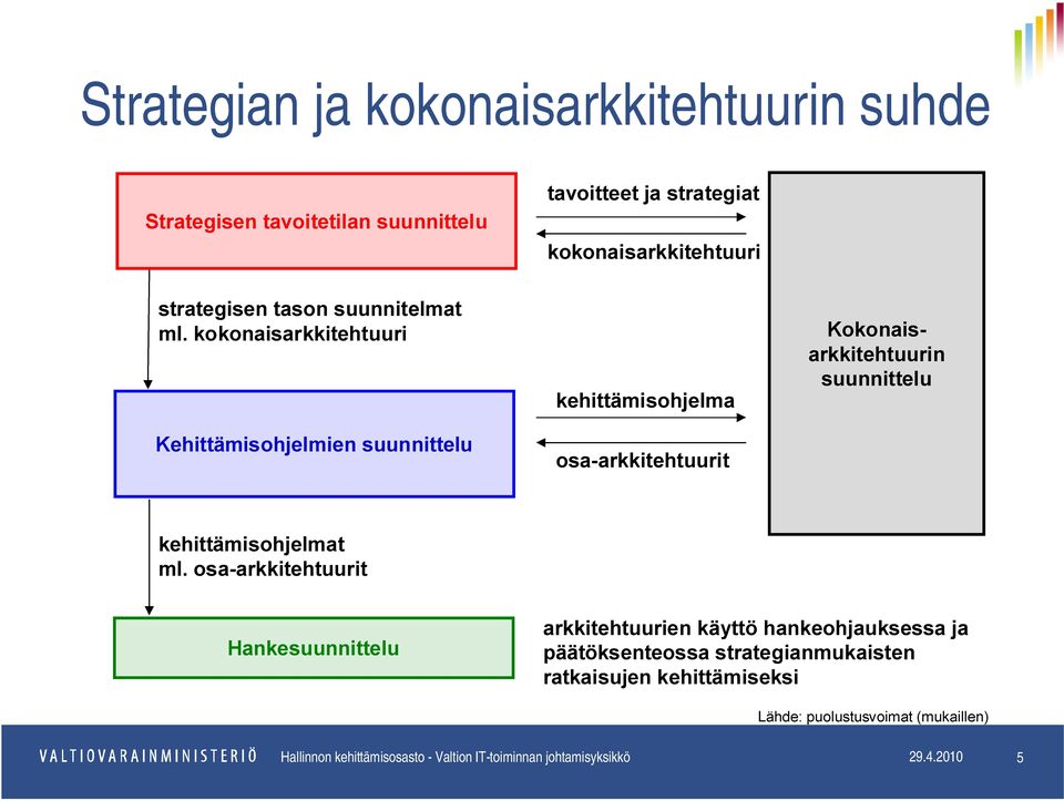 kokonaisarkkitehtuuri Kehittämisohjelmien suunnittelu kehittämisohjelma osa-arkkitehtuurit Kokonaisarkkitehtuurin suunnittelu kehittämisohjelmat