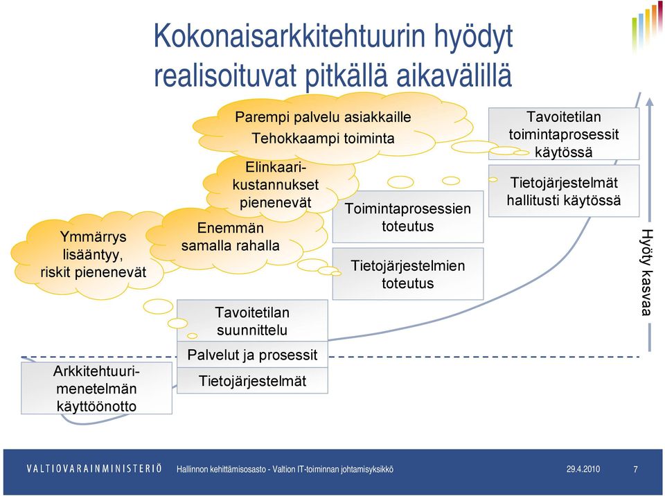 Tietojärjestelmien toteutus Tavoitetilan toimintaprosessit käytössä Tietojärjestelmät hallitusti käytössä Hyöty kasvaa