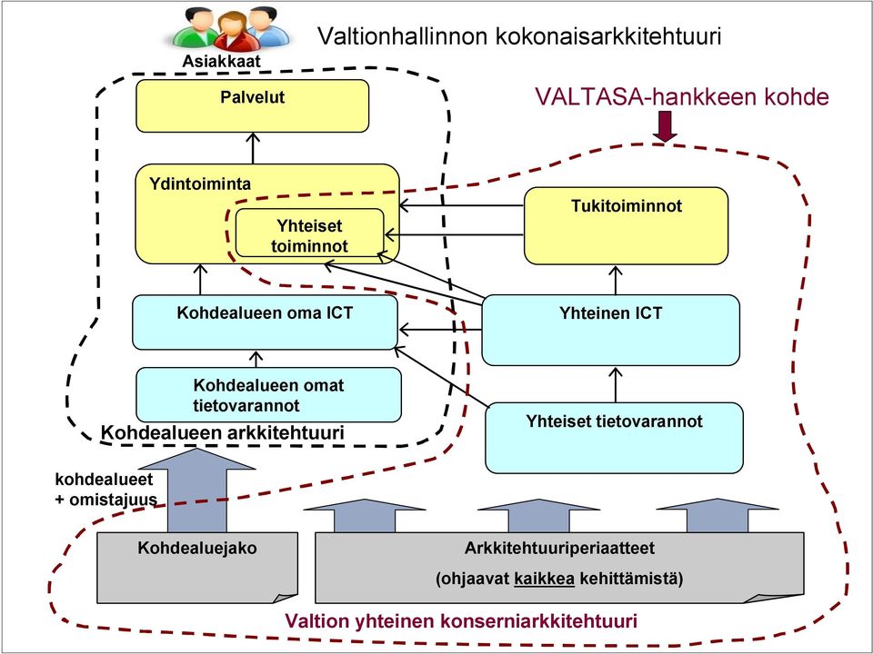 tietovarannot kohdealueet + omistajuus Kohdealuejako Arkkitehtuuriperiaatteet (ohjaavat kaikkea kehittämistä)