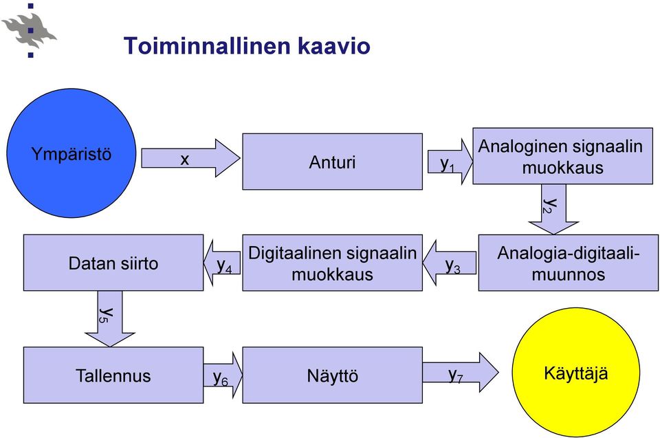 4 Digitaalinen signaalin muokkaus y 3