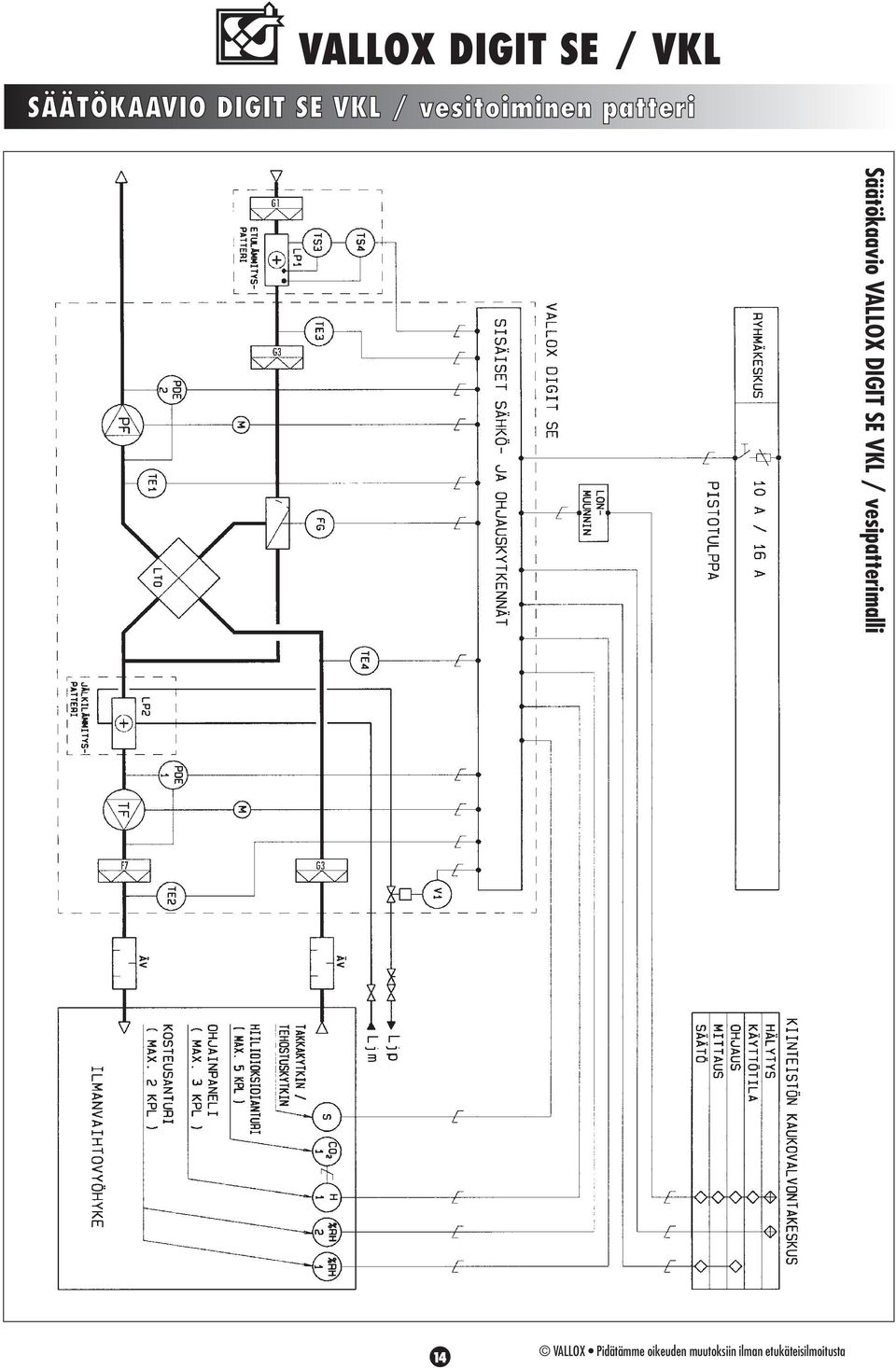 Säätökaavio VALLOX DIGIT