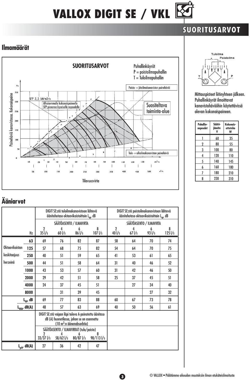 2000 4000 8000 L W, db L WA, db(a) L pa, db(a) 2 35 l/s 69 57 40 44 43 29 24 69 48 DIGIT SE:stä tuloilmakanavistoon lähtevä äänitehotaso oktaavikaistoittain L w, db SÄÄTÖASENTO / ILMAVIRTA 4 6 60 l/s