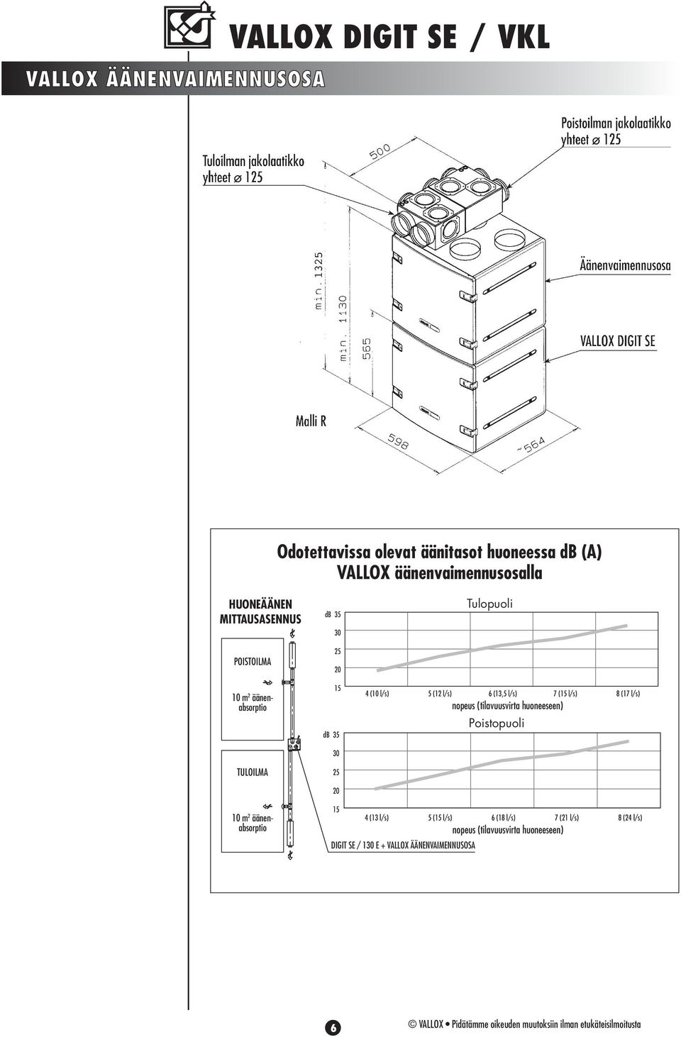 (12 l/s) 6 (13,5 l/s) 7 (15 l/s) 8 (17 l/s) nopeus (tilavuusvirta huoneeseen) Poistopuoli 10 m 2 äänenabsorptio 15 4 (13