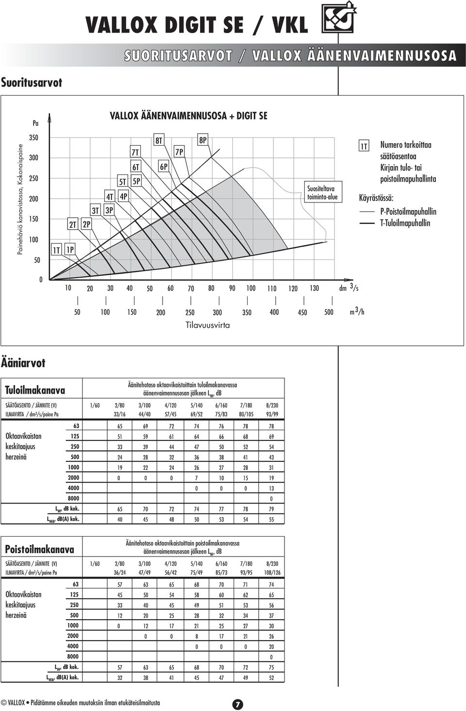 120 130 dm 3 /s 50 100 150 200 250 300 350 400 450 500 Tilavuusvirta m 3 /h Ääniarvot Tuloilmakanava Äänitehotaso oktaavikaistoittain tuloilmakanavassa äänenvaimennusosan jälkeen L w, db SÄÄTÖASENTO