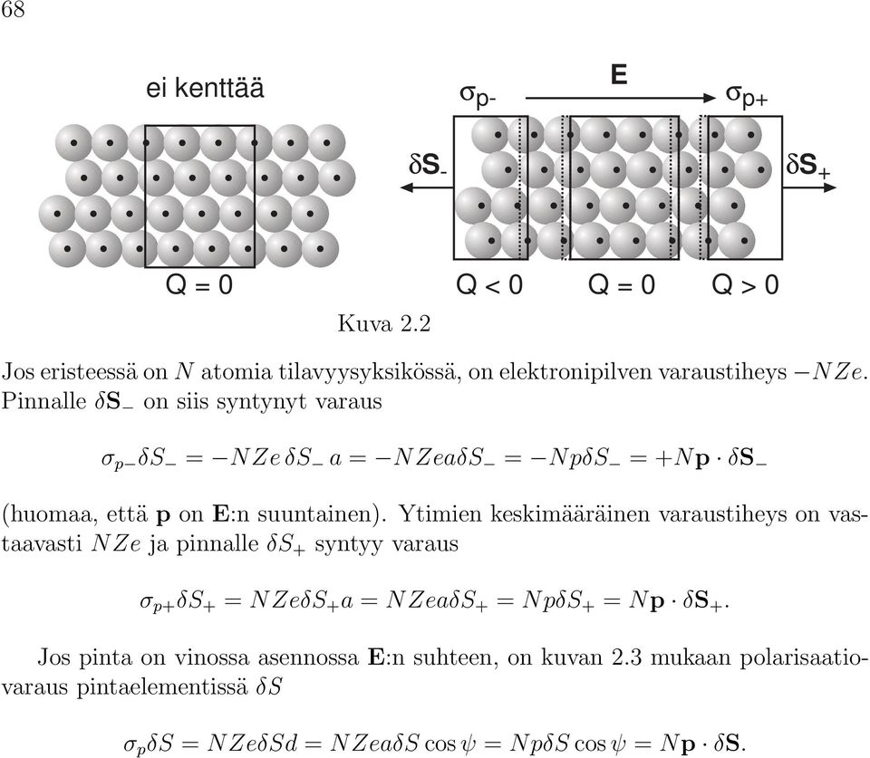 Pinnalle δs on siis syntynyt varaus σ p δs = NZeδS a = NZeaδS = NpδS =Np δs (huomaa, että p on E:n suuntainen).