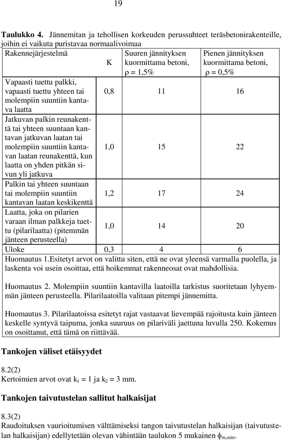 1,5% kuormittama betoni, = 0,5% Vapaasti tuettu palkki, vapaasti tuettu yhteen tai 0,8 11 16 molempiin suuntiin kantava laatta Jatkuvan palkin reunakenttä tai yhteen suuntaan kantavan jatkuvan laatan