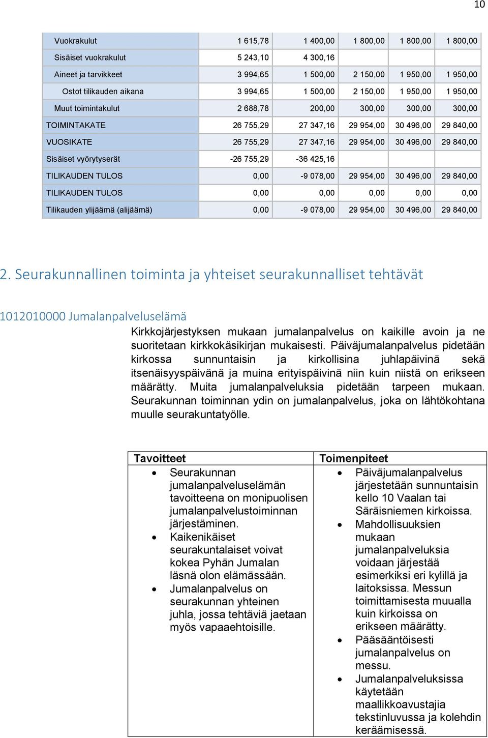 496,00 29 840,00 Sisäiset vyörytyserät -26 755,29-36 425,16 TILIKAUDEN TULOS 0,00-9 078,00 29 954,00 30 496,00 29 840,00 TILIKAUDEN TULOS 0,00 0,00 0,00 0,00 0,00 Tilikauden ylijäämä (alijäämä)