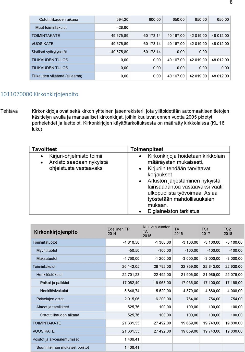 0,00 40 167,00 42 019,00 48 012,00 1011070000 Kirkonkirjojenpito Tehtävä Kirkonkirjoja ovat sekä kirkon yhteinen jäsenrekisteri, jota ylläpidetään automaattisen tietojen käsittelyn avulla ja