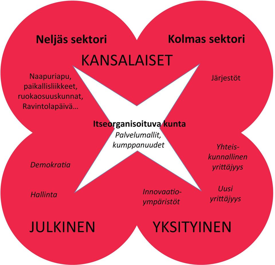 Hallinta Itseorganisoituva kunta Palvelumallit, kumppanuudet