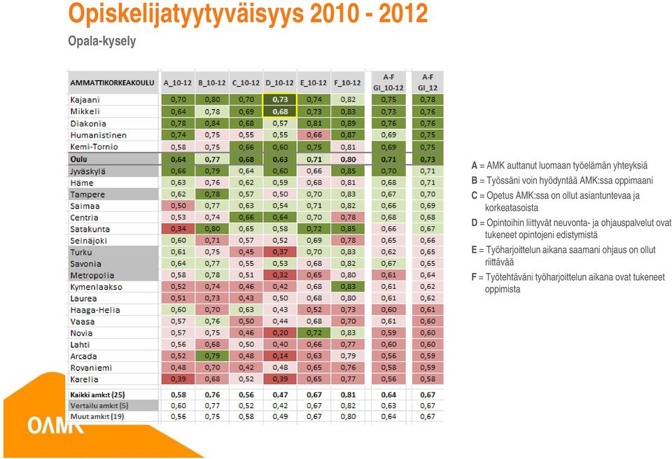 D = Opintoihin liittyvät neuvonta- ja ohjauspalvelut ovat tukeneet opintojeni edistymistä E =