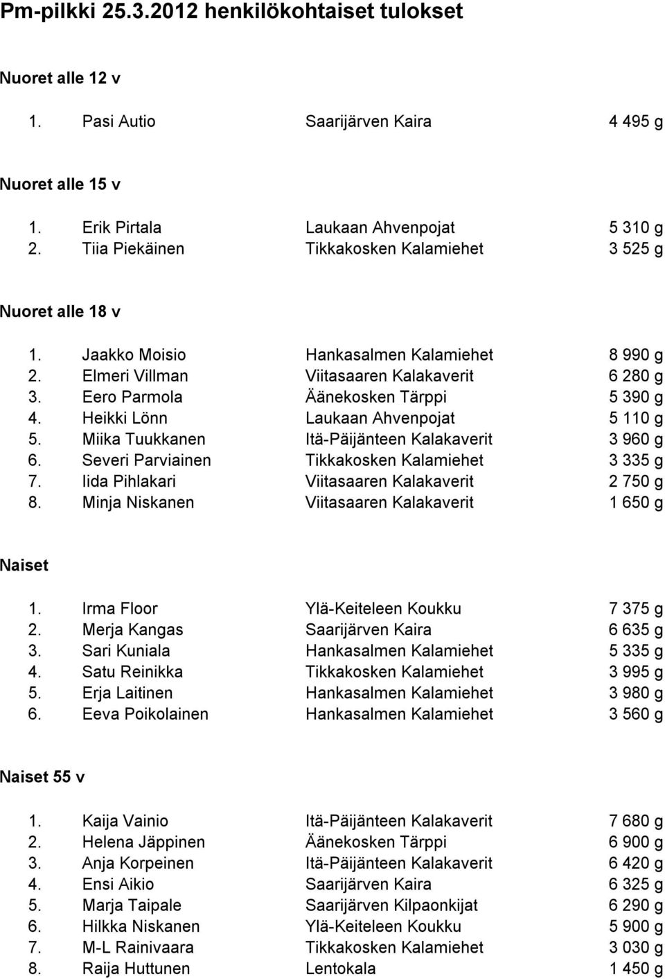 Eero Parmola Äänekosken Tärppi 5 390 g 4. Heikki Lönn Laukaan Ahvenpojat 5 110 g 5. Miika Tuukkanen Itä-Päijänteen Kalakaverit 3 960 g 6. Severi Parviainen Tikkakosken Kalamiehet 3 335 g 7.