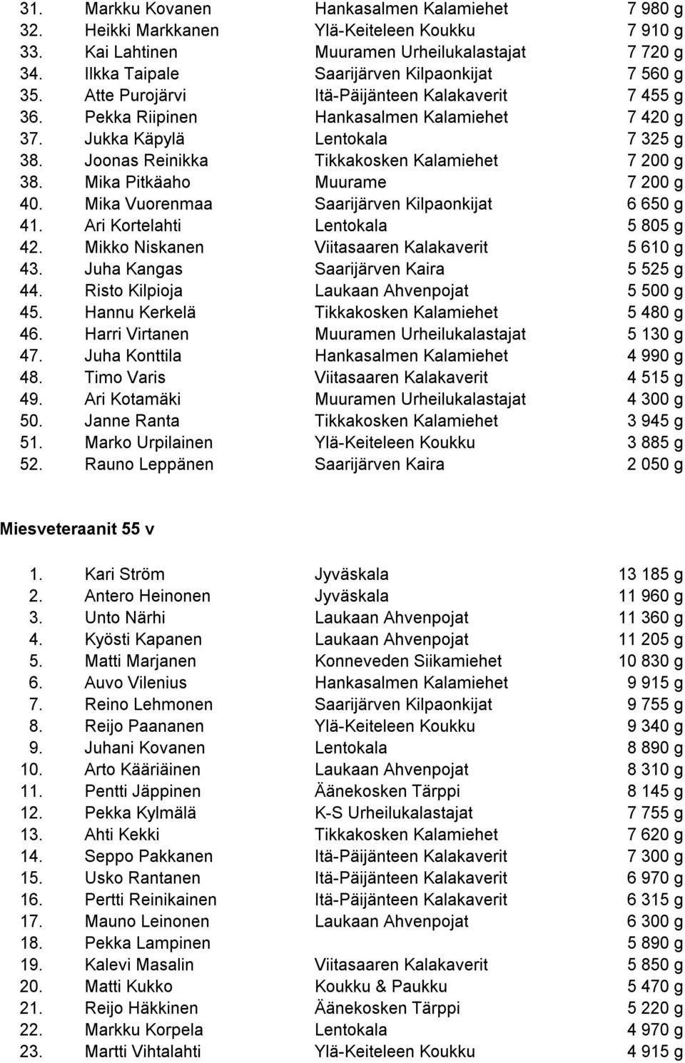 Joonas Reinikka Tikkakosken Kalamiehet 7 200 g 38. Mika Pitkäaho Muurame 7 200 g 40. Mika Vuorenmaa Saarijärven Kilpaonkijat 6 650 g 41. Ari Kortelahti Lentokala 5 805 g 42.