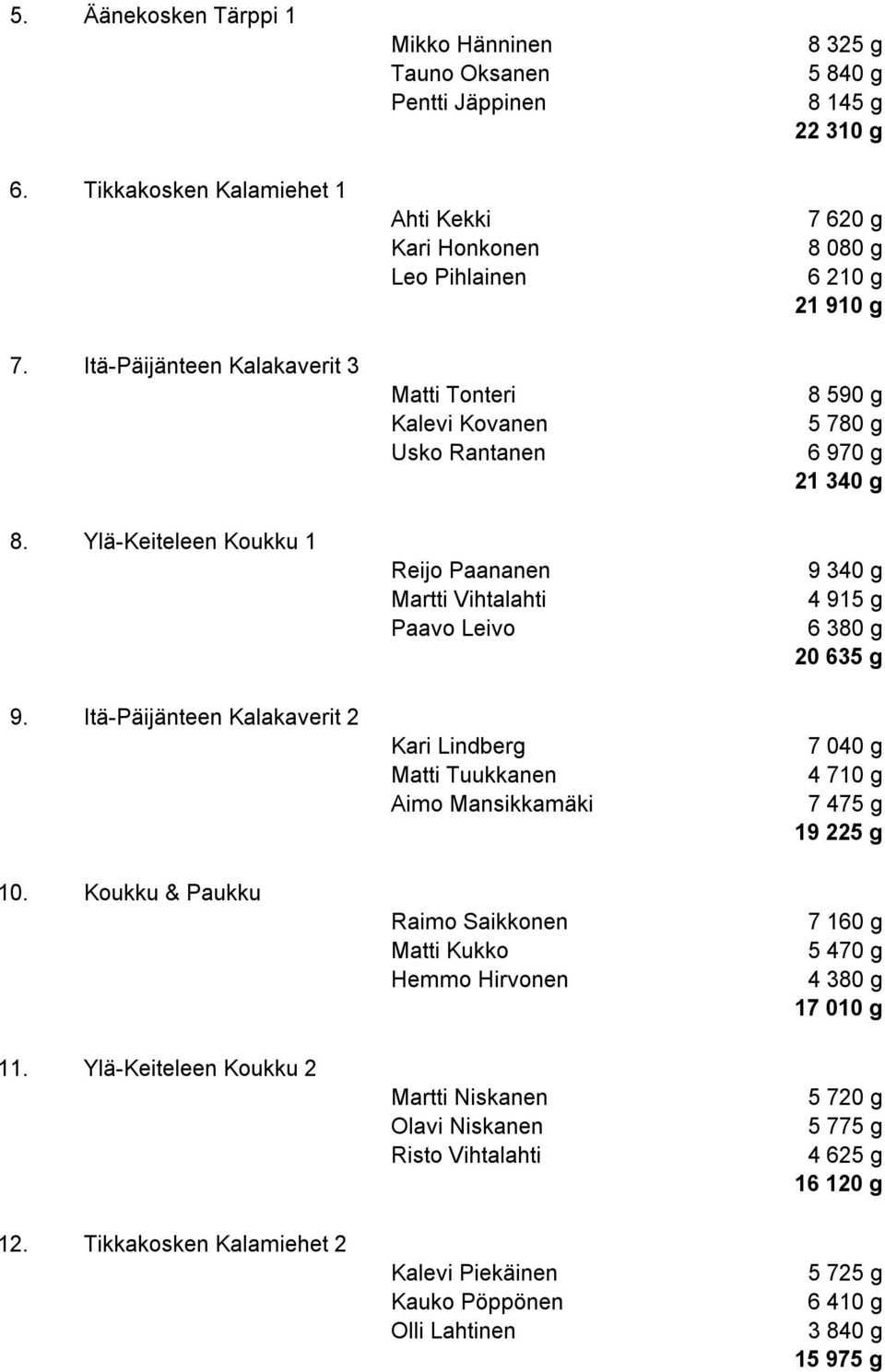 Itä-Päijänteen Kalakaverit 3 Matti Tonteri Kalevi Kovanen Usko Rantanen 8 590 g 5 780 g 6 970 g 21 340 g 8.
