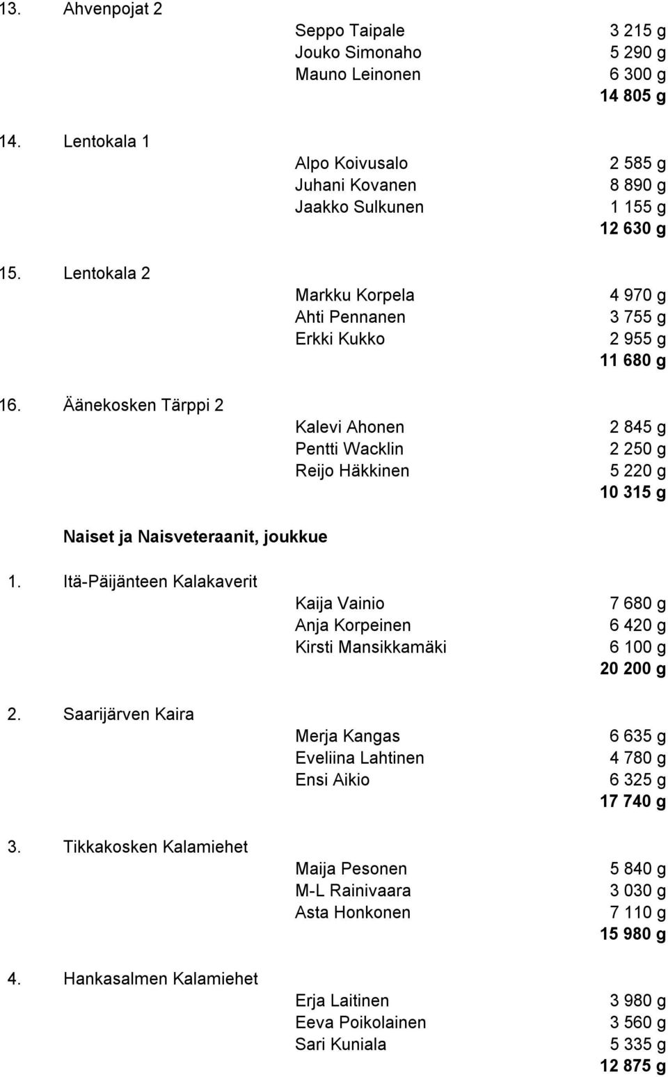 2 955 g 11 680 g 2 845 g 2 250 g 5 220 g 10 315 g Naiset ja Naisveteraanit, joukkue 1. Itä-Päijänteen Kalakaverit Kaija Vainio Anja Korpeinen Kirsti Mansikkamäki 7 680 g 6 420 g 6 100 g 20 200 g 2.