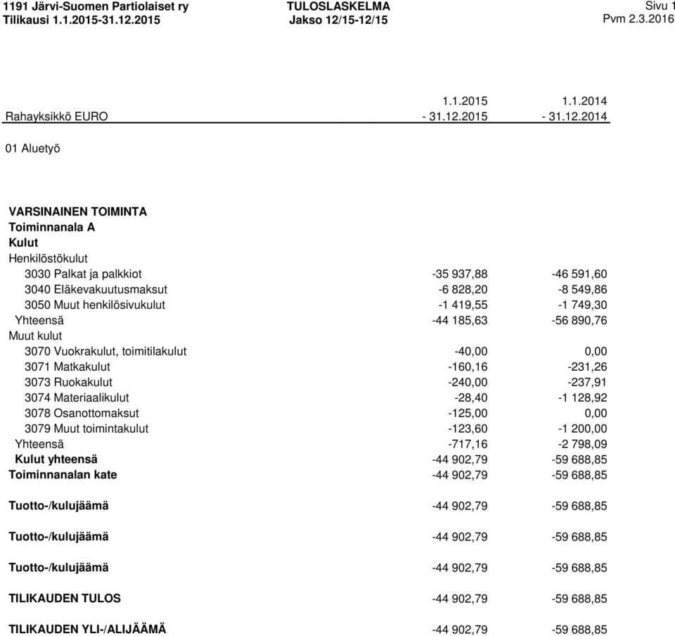 Osanottomaksut -125,00 0,00 3079 Muut toimintakulut -123,60-1 200,00 Yhteensä -717,16-2 798,09 yhteensä -44 902,79-59 688,85 Toiminnanalan kate -44 902,79-59 688,85