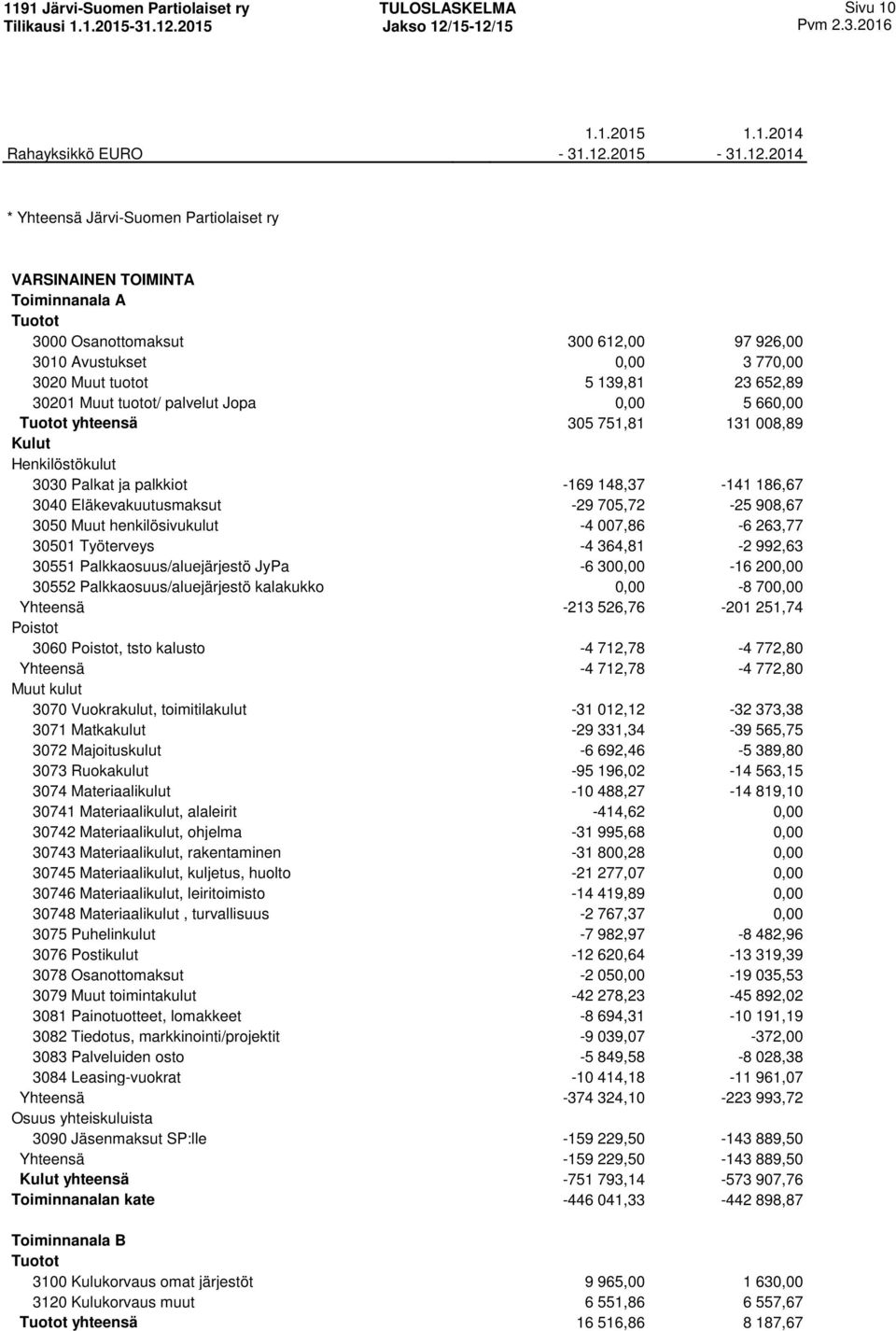 364,81-2 992,63 30551 Palkkaosuus/aluejärjestö JyPa -6 300,00-16 200,00 30552 Palkkaosuus/aluejärjestö kalakukko 0,00-8 700,00 Yhteensä -213 526,76-201 251,74 Poistot 3060 Poistot, tsto kalusto -4