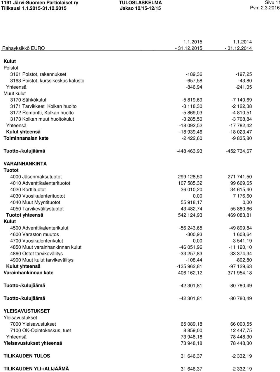 422,60-9 835,80 Tuotto-/kulujäämä -448 463,93-452 734,67 VARAINHANKINTA 4000 Jäsenmaksutuotot 299 128,50 271 741,50 4010 Adventtikalenterituotot 107 585,32 99 669,65 4020 Korttituotot 36 010,20 34