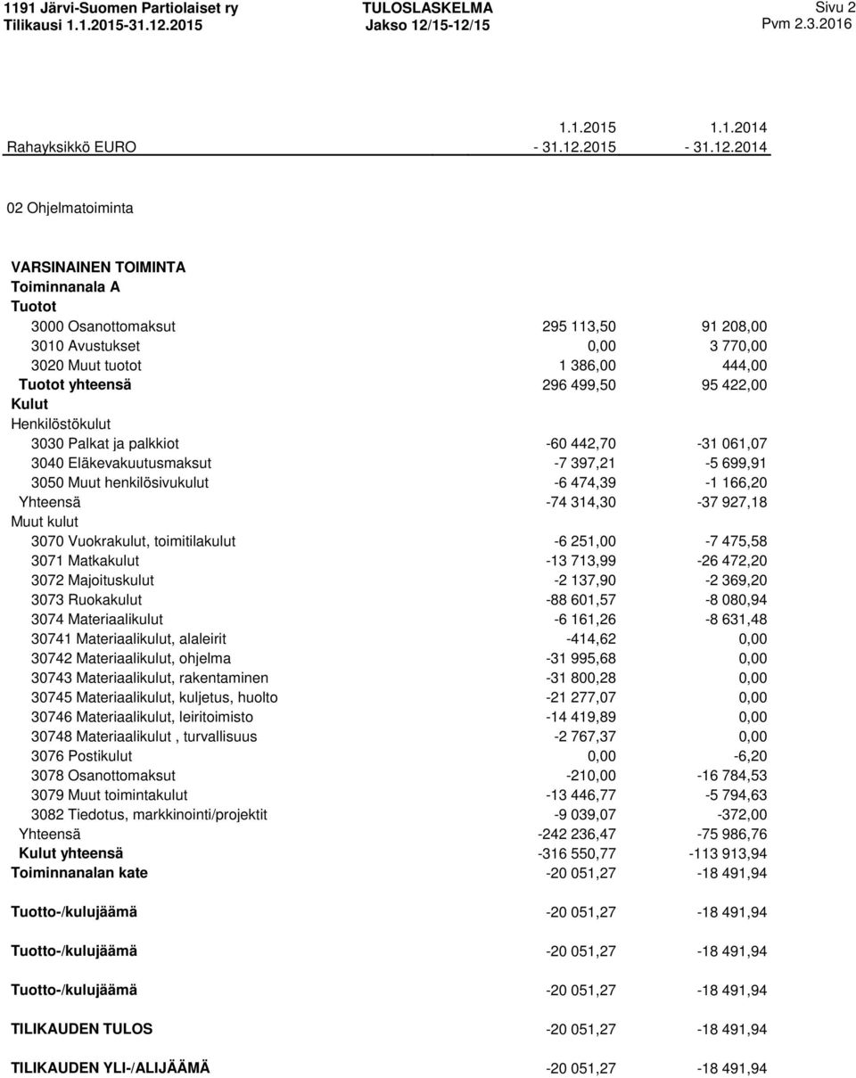 713,99-26 472,20 3072 Majoituskulut -2 137,90-2 369,20 3073 Ruokakulut -88 601,57-8 080,94 3074 Materiaalikulut -6 161,26-8 631,48 30741 Materiaalikulut, alaleirit -414,62 0,00 30742 Materiaalikulut,