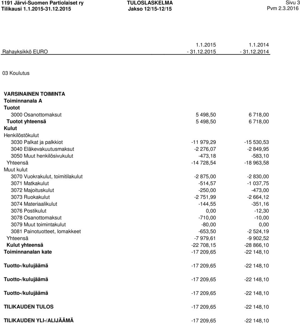 3074 Materiaalikulut -144,55-351,16 3076 Postikulut 0,00-12,30 3078 Osanottomaksut -710,00-10,00 3079 Muut toimintakulut -80,00 0,00 3081 Painotuotteet, lomakkeet -653,50-2 524,19 Yhteensä -7