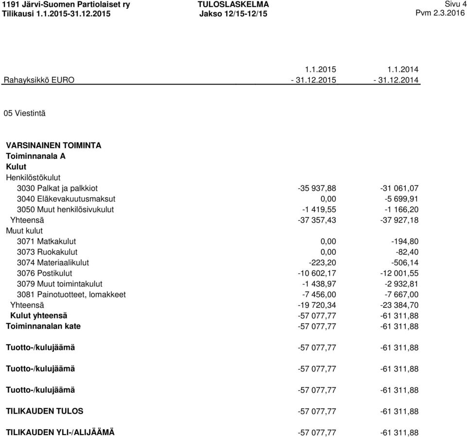 932,81 3081 Painotuotteet, lomakkeet -7 456,00-7 667,00 Yhteensä -19 720,34-23 384,70 yhteensä -57 077,77-61 311,88 Toiminnanalan kate -57 077,77-61 311,88 Tuotto-/kulujäämä