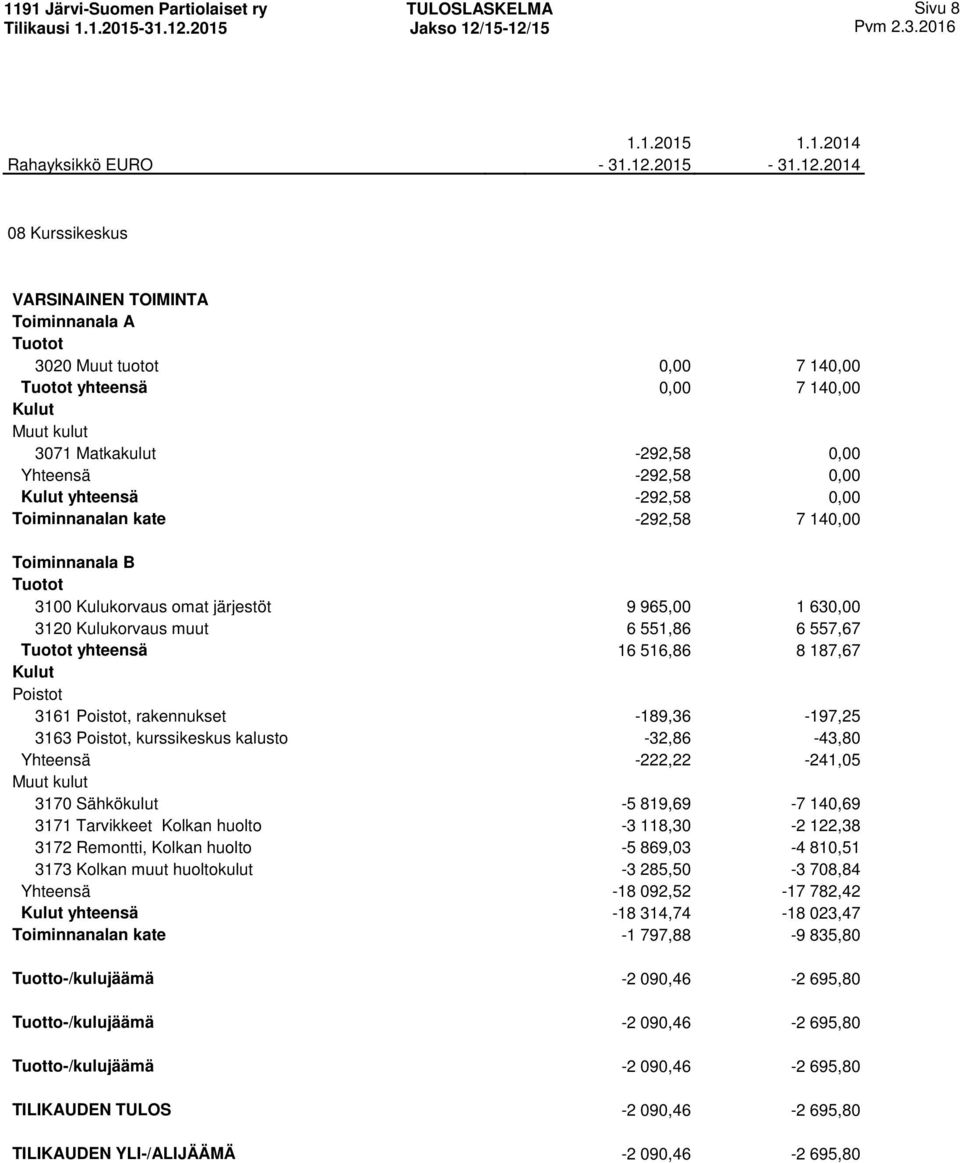 kalusto -32,86-43,80 Yhteensä -222,22-241,05 3170 Sähkökulut -5 819,69-7 140,69 3171 Tarvikkeet Kolkan huolto -3 118,30-2 122,38 3172 Remontti, Kolkan huolto -5 869,03-4 810,51 3173 Kolkan muut