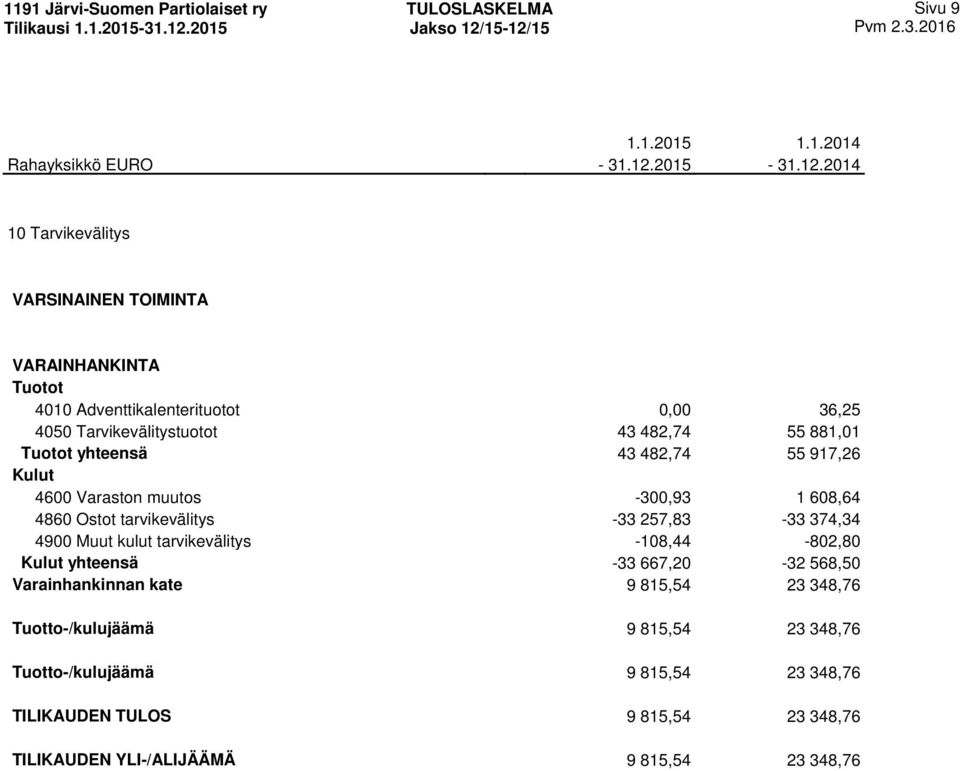 4900 tarvikevälitys -108,44-802,80 yhteensä -33 667,20-32 568,50 Varainhankinnan kate 9 815,54 23 348,76 Tuotto-/kulujäämä 9