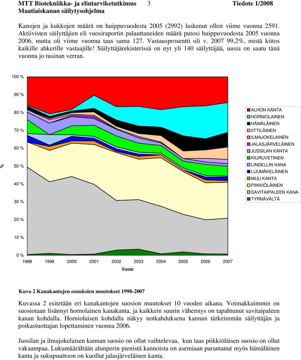 2007 99,2%, mistä kiitos kaikille ahkerille vastaajille! Säilyttäjärekisterissä on nyt yli 140 säilyttäjää, uusia on saatu tänä vuonna jo tusinan verran.