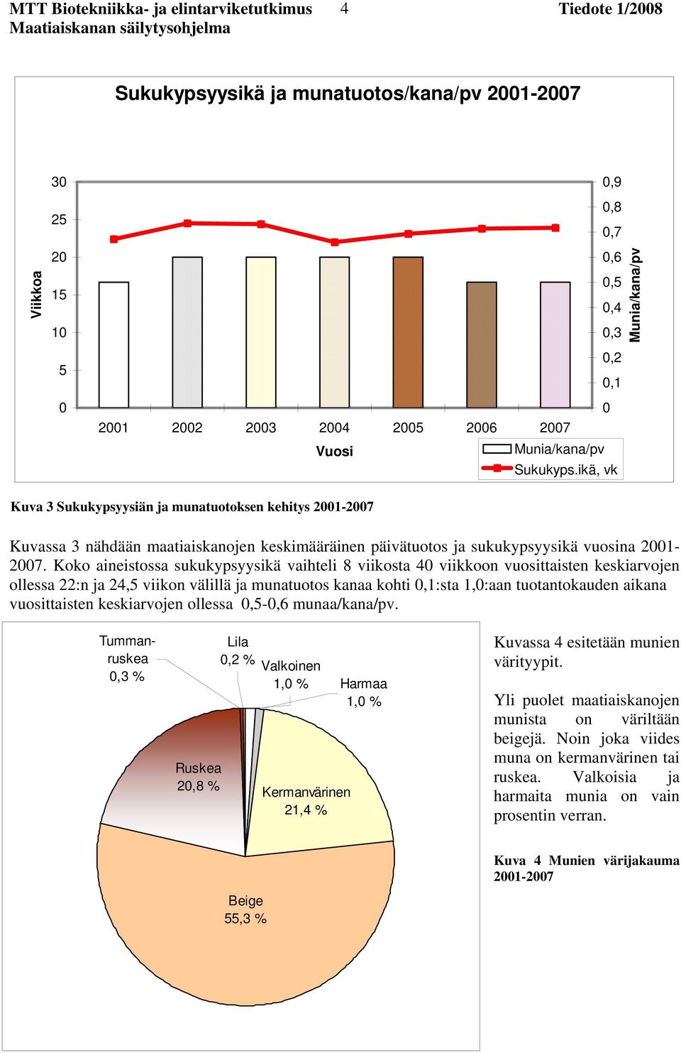 Koko aineistossa sukukypsyysikä vaihteli 8 viikosta 40 viikkoon vuosittaisten keskiarvojen ollessa 22:n ja 24,5 viikon välillä ja munatuotos kanaa kohti 0,1:sta 1,0:aan tuotantokauden aikana