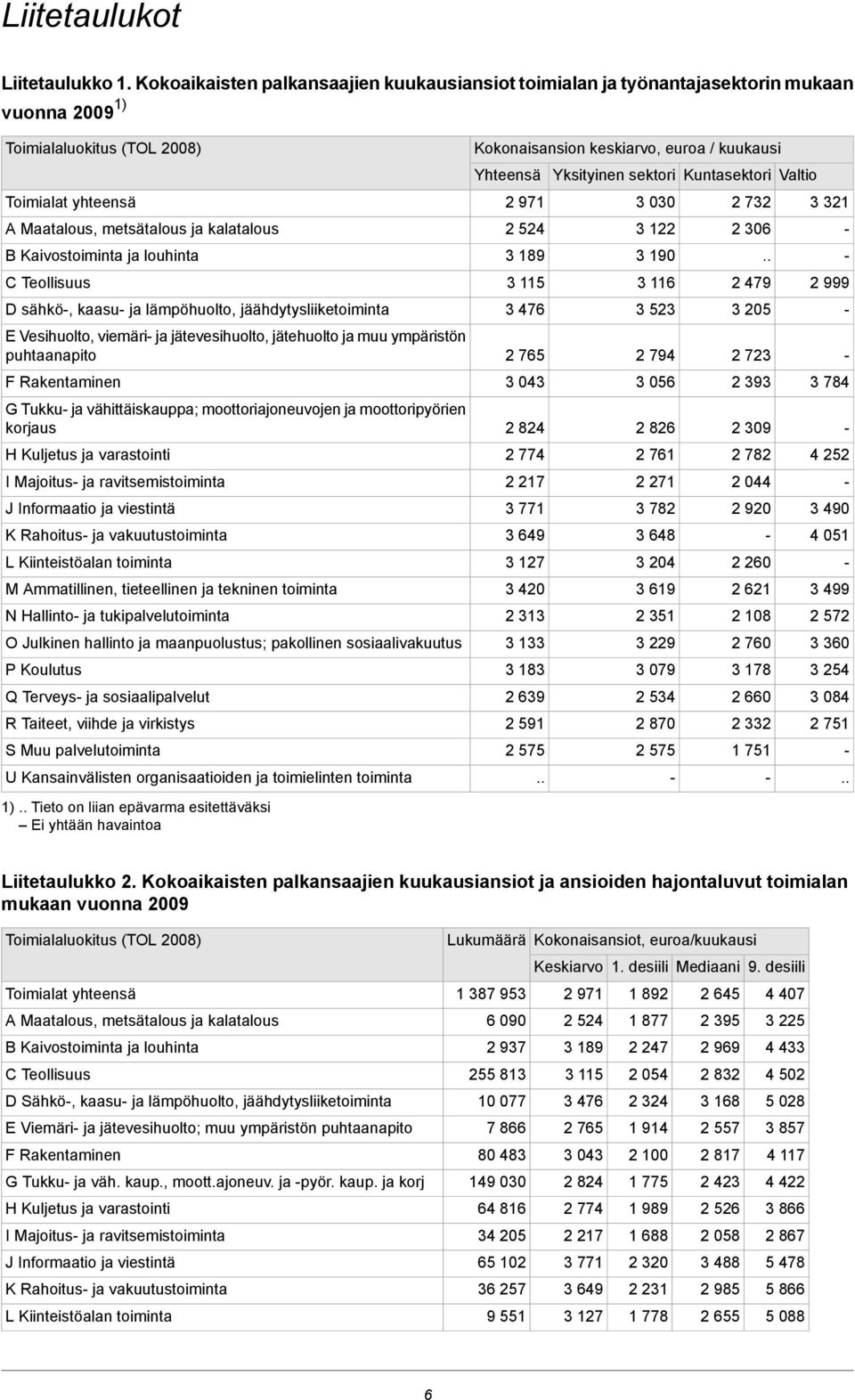 ja louhinta C Teollisuus D sähkö-, kaasu- ja lämpöhuolto, jäähdytysliiketoiminta E Vesihuolto, viemäri- ja jätevesihuolto, jätehuolto ja muu ympäristön puhtaanapito F Rakentaminen G Tukku- ja