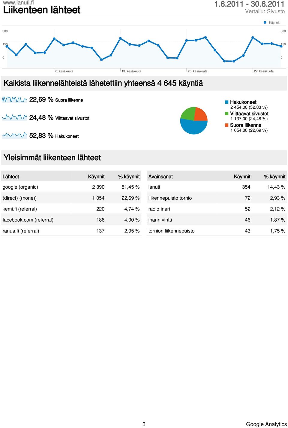 Viittaavat sivustot 1 137, (24,48 %) Suora liikenne 1 54, (22,69 %) Yleisimmät liikenteen lähteet Lähteet % käynnit google (organic) 2 39 51,45 % (direct) ((none)) 1 54 22,69