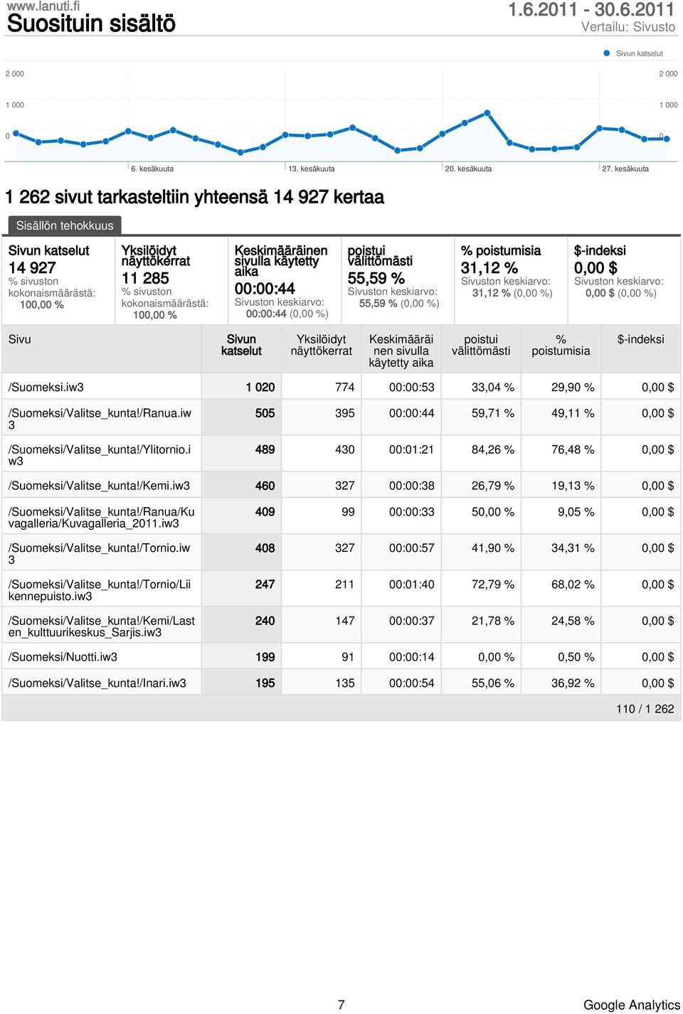 Keskimääräinen sivulla käytetty aika ::44 ::44 (, %) poistui välittömästi 55,59 % 55,59 % (, %) % poistumisia 31,12 % 31,12 % (, %) $-indeksi, $, $ (, %) Sivu Sivun katselut Yksilöidyt näyttökerrat