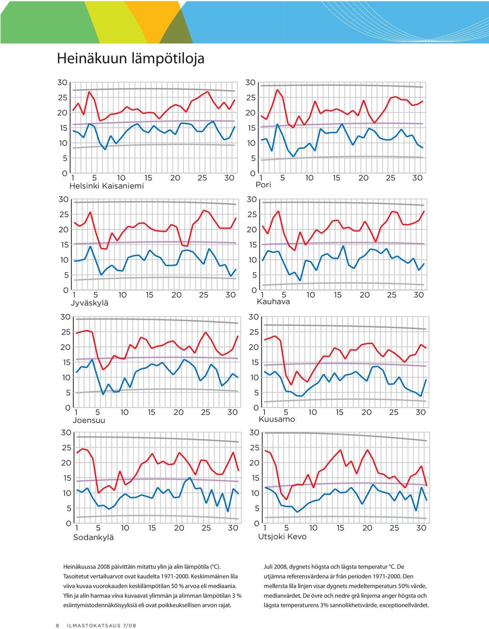 Ylin ja alin harmaa viiva kuvaavat ylimmän ja alimman lämpötilan 3 % esiintymis todennäköisyyksiä eli ovat poikkeuksellisen arvon rajat.