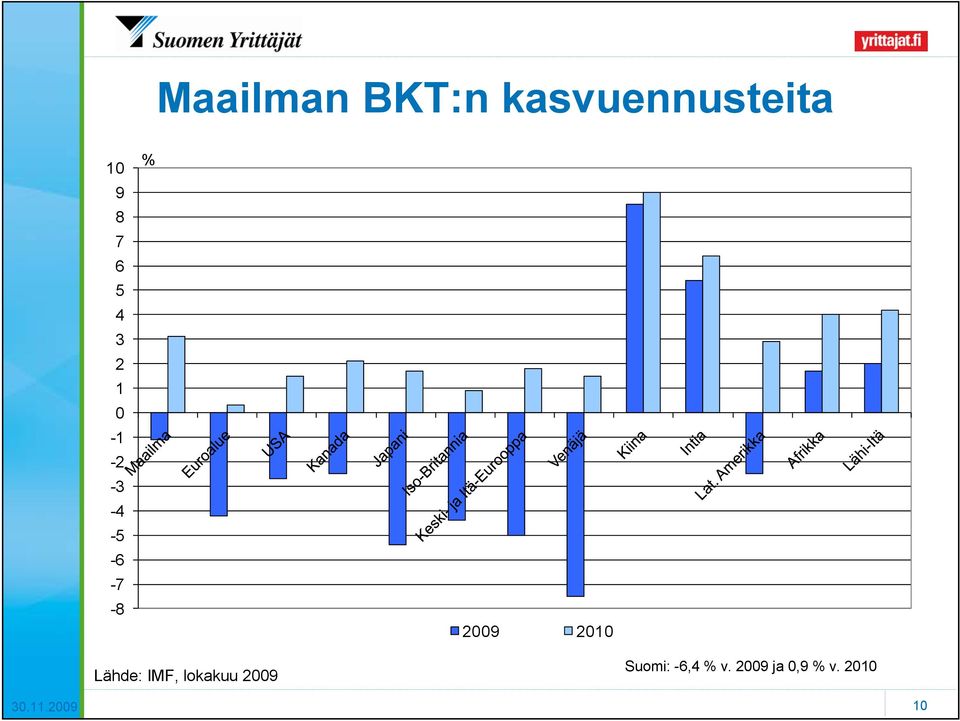 2010 Lähde: IMF, lokakuu 2009 Suomi: