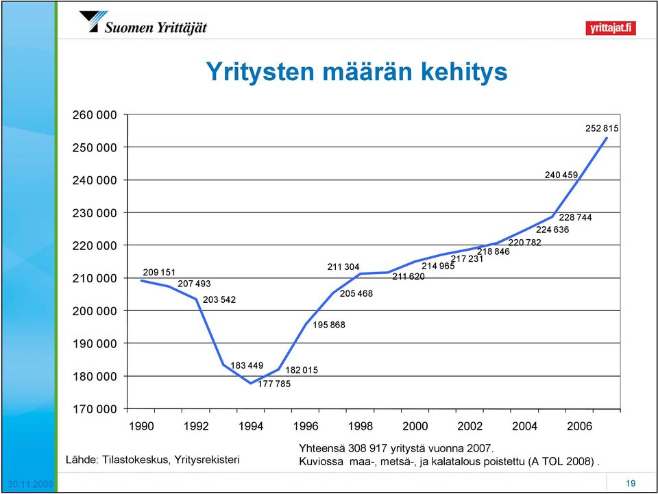 000 183 449 182 015 177 785 1990 1992 1994 1996 1998 2000 2002 2004 2006 Lähde: Tilastokeskus, Yritysrekisteri