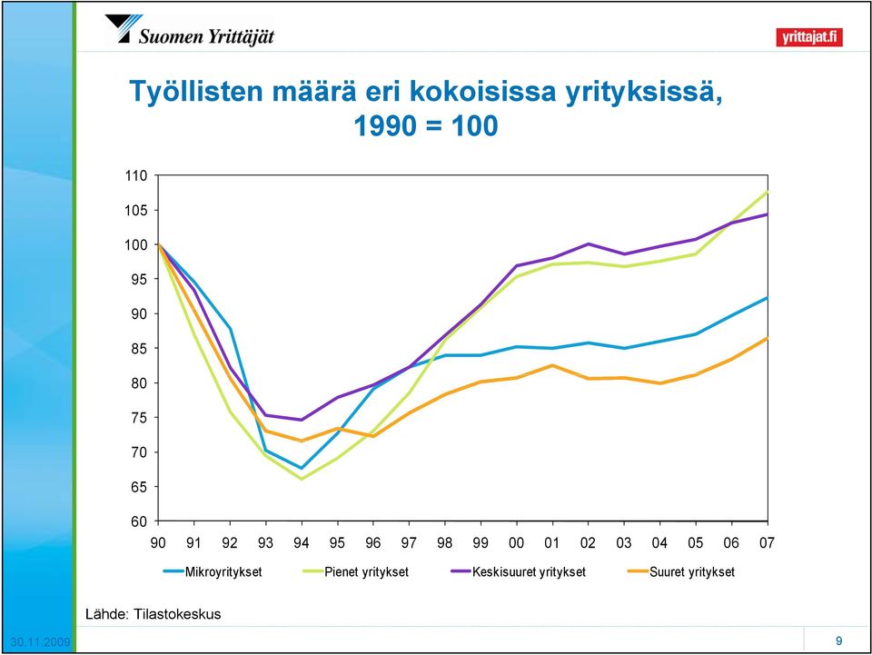 00 01 02 03 04 05 06 07 Mikroyritykset Pienet yritykset