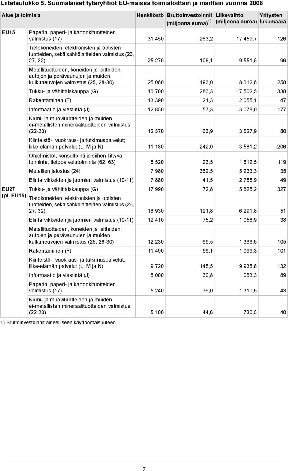 autojen ja perävaunujen ja muiden kulkuneuvojen valmistus (25, 28-30) Tukku- ja vähittäiskauppa (G) Rakentaminen (F) Informaatio ja viestintä (J) Kumi- ja muovituotteiden ja muiden ei-metallisten