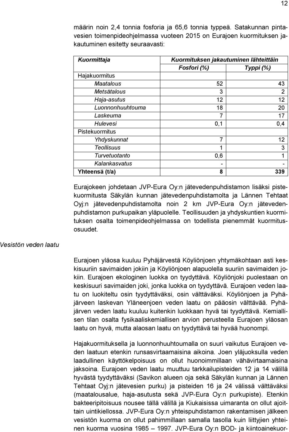 Hajakuormitus Maatalous 52 43 Metsätalous 3 2 Haja-asutus 12 12 Luonnonhuuhtouma 18 20 Laskeuma 7 17 Hulevesi 0,1 0,4 Pistekuormitus Yhdyskunnat 7 12 Teollisuus 1 3 Turvetuotanto 0,6 1 Kalankasvatus