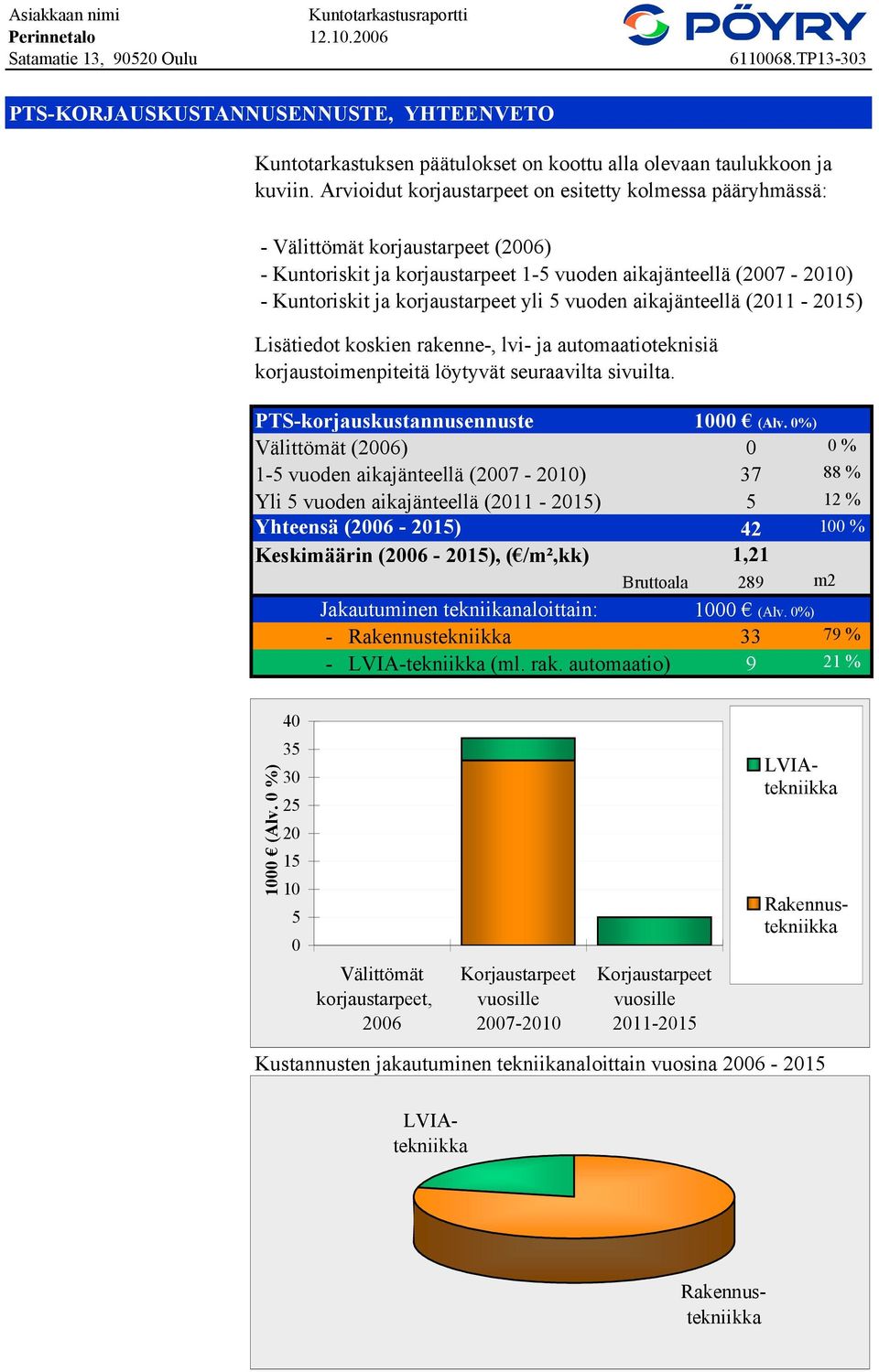 Arvioidut korjaustarpeet on esitetty kolmessa pääryhmässä: - Välittömät korjaustarpeet (2006) - Kuntoriskit ja korjaustarpeet 1-5 vuoden aikajänteellä (2007-2010) - Kuntoriskit ja korjaustarpeet yli